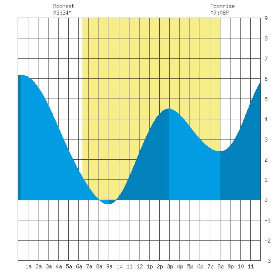 Suisun City tide chart for Saturday, August 17, 2024