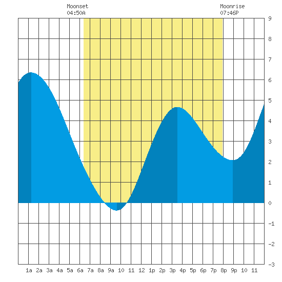 Suisun City tide chart for Sunday, August 18, 2024
