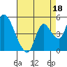Suisun City tide chart for Sunday, August 18, 2024