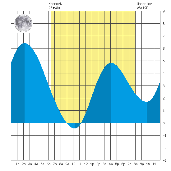 Suisun City tide chart for Monday, August 19, 2024