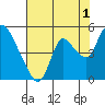 Suisun City tide chart for Thursday, August 1, 2024