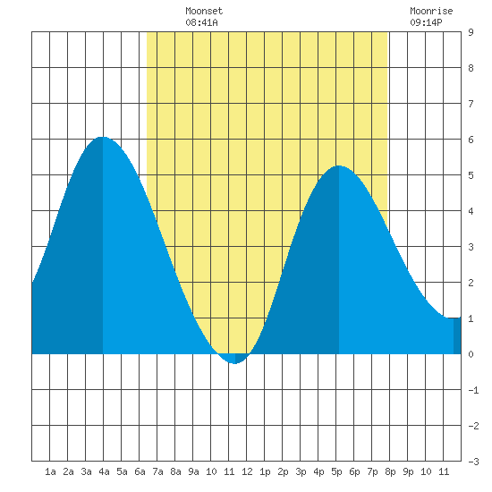 Suisun City tide chart for Wednesday, August 21, 2024