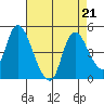 Suisun City tide chart for Wednesday, August 21, 2024