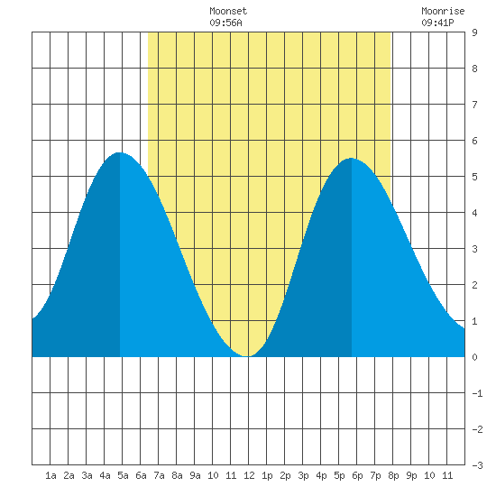 Suisun City tide chart for Thursday, August 22, 2024