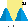 Suisun City tide chart for Thursday, August 22, 2024