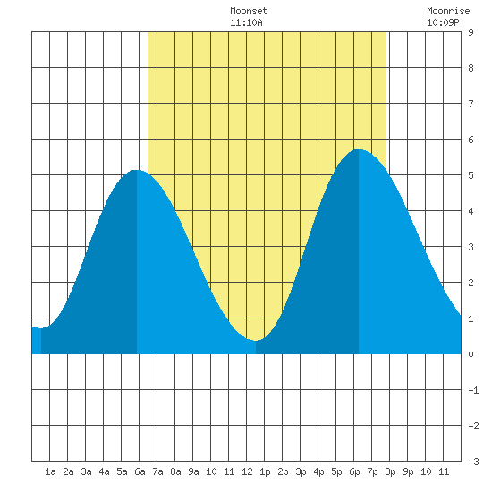 Suisun City tide chart for Friday, August 23, 2024