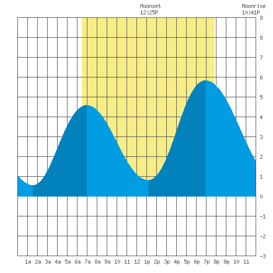 Suisun City tide chart for Saturday, August 24, 2024