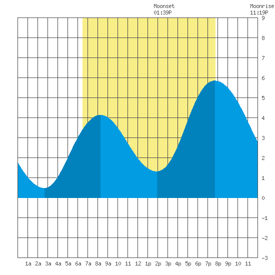 Suisun City tide chart for Sunday, August 25, 2024