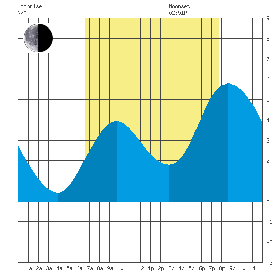 Suisun City tide chart for Monday, August 26, 2024