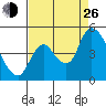 Suisun City tide chart for Monday, August 26, 2024