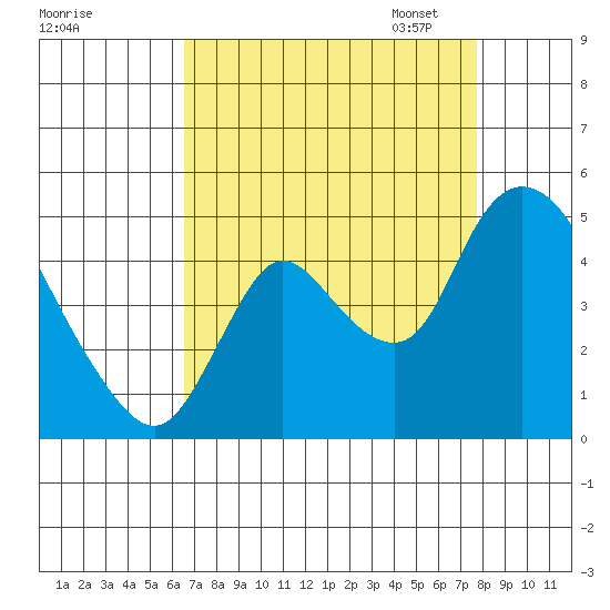 Suisun City tide chart for Tuesday, August 27, 2024