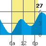 Suisun City tide chart for Tuesday, August 27, 2024
