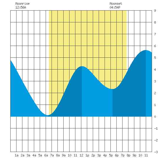 Suisun City tide chart for Wednesday, August 28, 2024