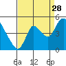 Suisun City tide chart for Wednesday, August 28, 2024