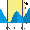 Suisun City tide chart for Thursday, August 29, 2024