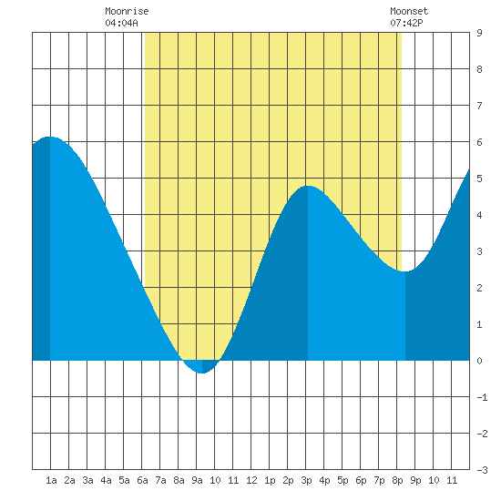Suisun City tide chart for Friday, August 2, 2024