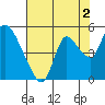 Suisun City tide chart for Friday, August 2, 2024