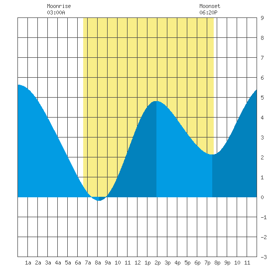 Suisun City tide chart for Friday, August 30, 2024