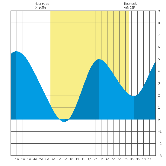 Suisun City tide chart for Saturday, August 31, 2024