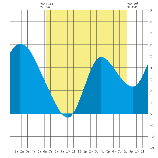 Suisun City tide chart for Saturday, August 3, 2024