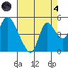 Suisun City tide chart for Sunday, August 4, 2024