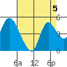 Suisun City tide chart for Monday, August 5, 2024