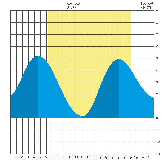 Suisun City tide chart for Wednesday, August 7, 2024
