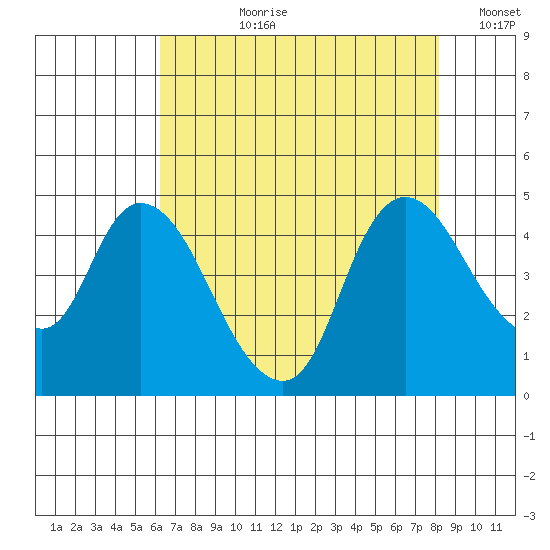 Suisun City tide chart for Thursday, August 8, 2024