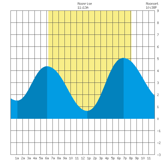 Suisun City tide chart for Friday, August 9, 2024