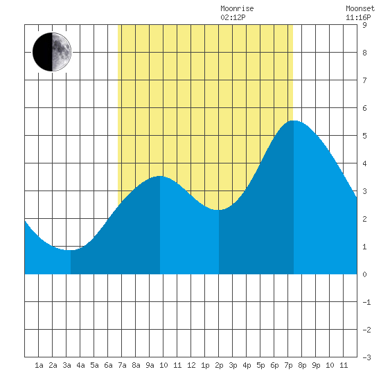 Suisun City tide chart for Tuesday, September 10, 2024
