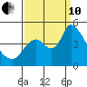 Suisun City tide chart for Tuesday, September 10, 2024