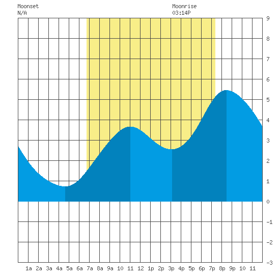 Suisun City tide chart for Wednesday, September 11, 2024