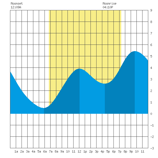 Suisun City tide chart for Thursday, September 12, 2024
