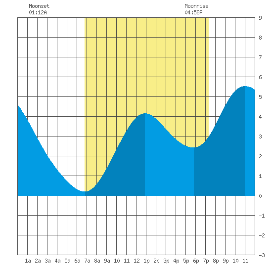 Suisun City tide chart for Friday, September 13, 2024