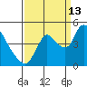 Suisun City tide chart for Friday, September 13, 2024