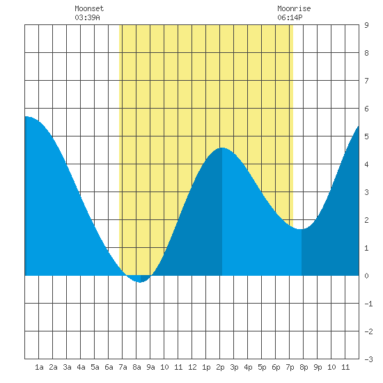 Suisun City tide chart for Sunday, September 15, 2024