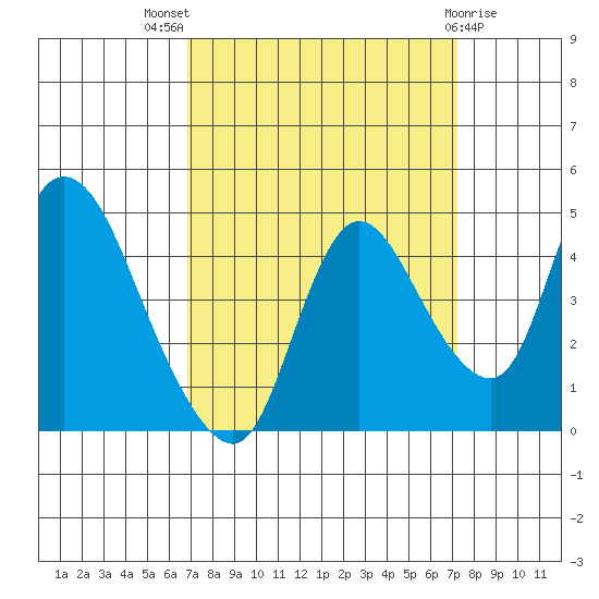 Suisun City tide chart for Monday, September 16, 2024