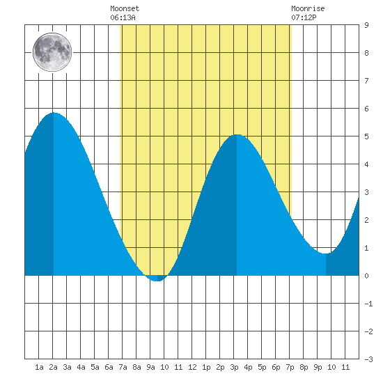 Suisun City tide chart for Tuesday, September 17, 2024