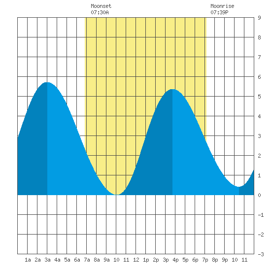 Suisun City tide chart for Wednesday, September 18, 2024