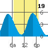 Suisun City tide chart for Thursday, September 19, 2024