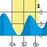 Suisun City tide chart for Sunday, September 1, 2024