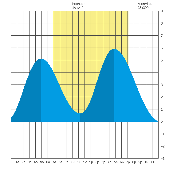 Suisun City tide chart for Friday, September 20, 2024