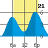 Suisun City tide chart for Saturday, September 21, 2024
