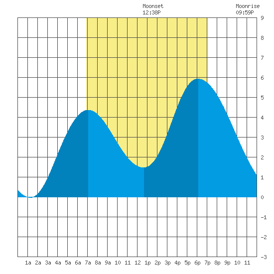 Suisun City tide chart for Sunday, September 22, 2024