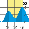 Suisun City tide chart for Sunday, September 22, 2024