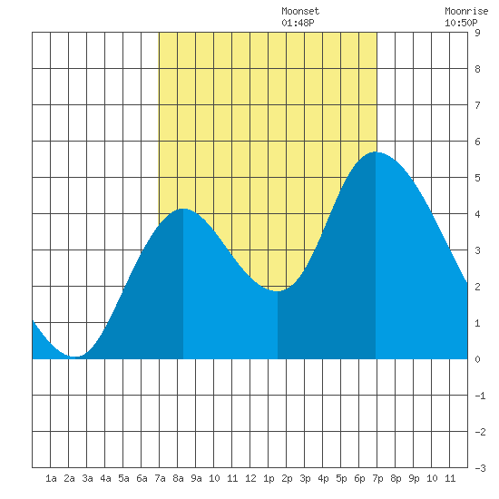 Suisun City tide chart for Monday, September 23, 2024