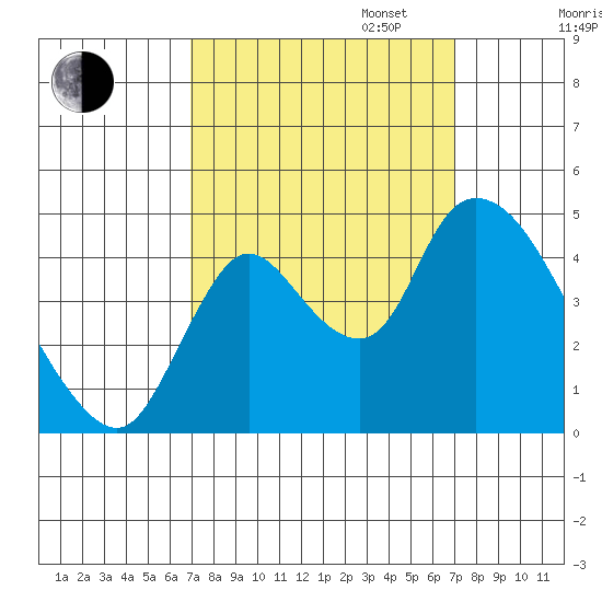 Suisun City tide chart for Tuesday, September 24, 2024