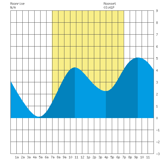Suisun City tide chart for Wednesday, September 25, 2024