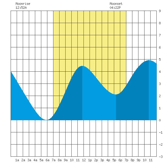 Suisun City tide chart for Thursday, September 26, 2024