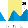 Suisun City tide chart for Thursday, September 26, 2024